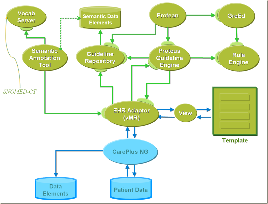 SDCI architecture