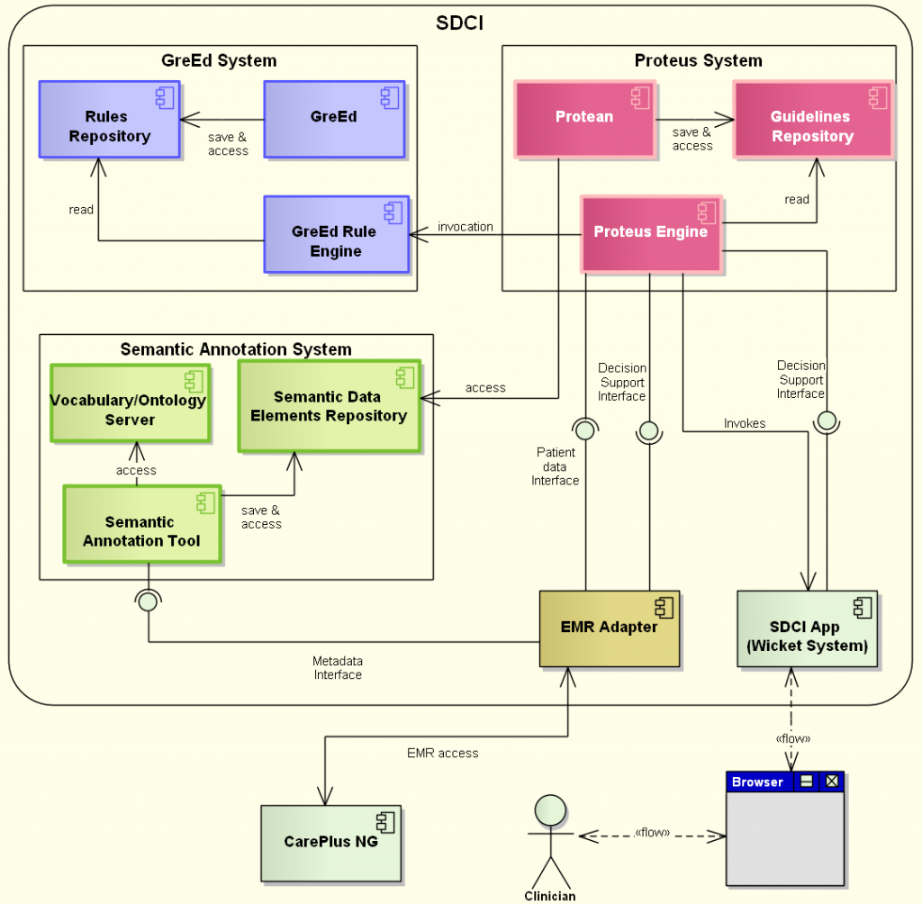 SDCI Component Model